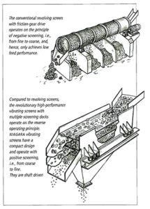 The top image displays a conventional revolving screen, while the bottom displays a Niagara vibrating screen that operates with positive screening action. Washington Samuel Tyler’s company purchased the Niagara screen patent and developed its first four-bearing screen, the Ty-Rock, 18 years after Tyler’s death. Photo courtesy of Haver & Boecker